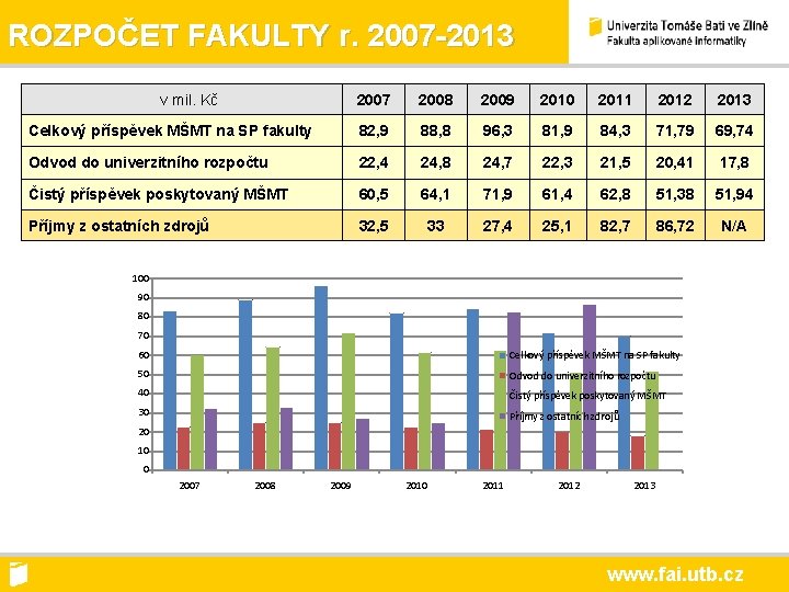 ROZPOČET FAKULTY r. 2007 -2013 v mil. Kč 2007 2008 2009 2010 2011 2012