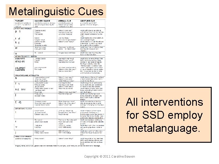 Metalinguistic Cues All interventions for SSD employ metalanguage. Copyright © 2011 Caroline Bowen 