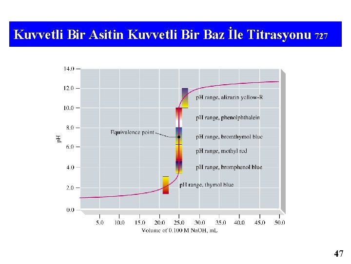 Kuvvetli Bir Asitin Kuvvetli Bir Baz İle Titrasyonu 727 47 