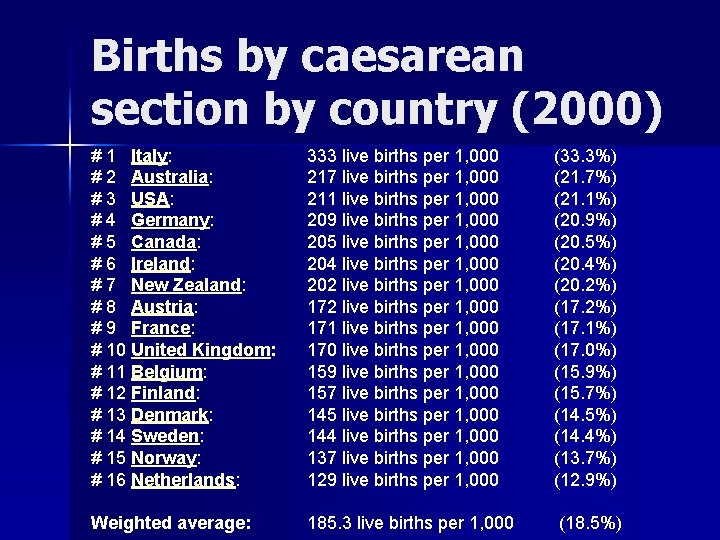 Births by caesarean section by country (2000) # 1 Italy: # 2 Australia: #