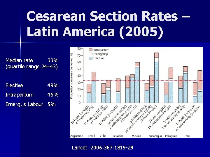 Cesarean Section Rates – Latin America (2005) Median rate 33% (quartile range 24– 43)