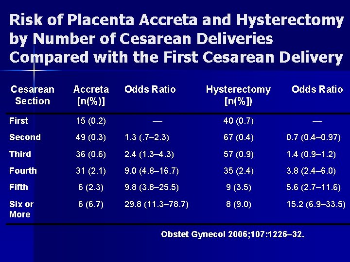 Risk of Placenta Accreta and Hysterectomy by Number of Cesarean Deliveries Compared with the