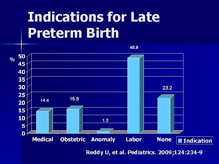 Indications for Late Preterm Birth 48. 9 % 23. 2 14. 4 15. 9