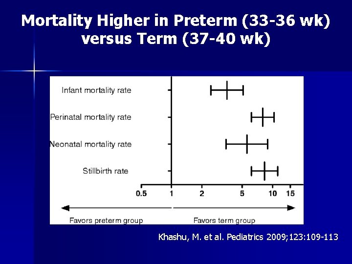 Mortality Higher in Preterm (33 -36 wk) versus Term (37 -40 wk) Khashu, M.
