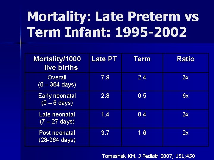 Mortality: Late Preterm vs Term Infant: 1995 -2002 Mortality/1000 live births Late PT Term