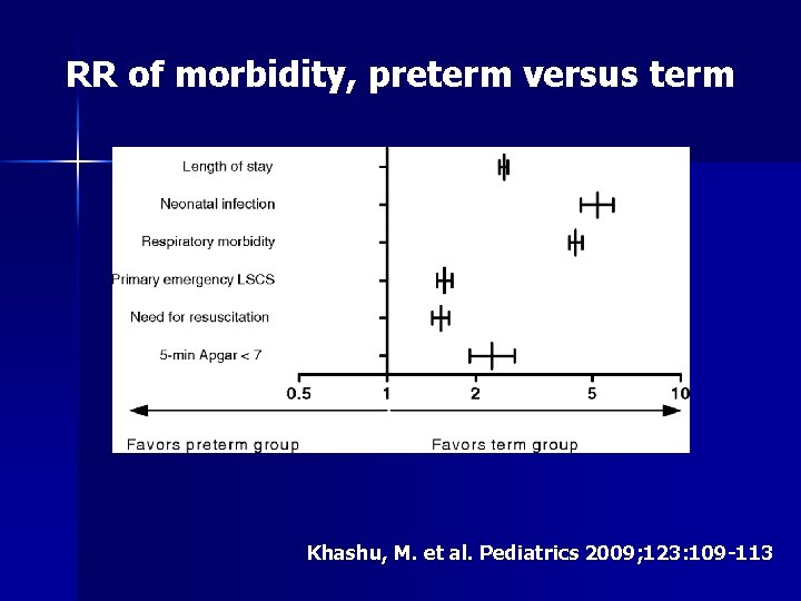 RR of morbidity, preterm versus term Khashu, M. et al. Pediatrics 2009; 123: 109