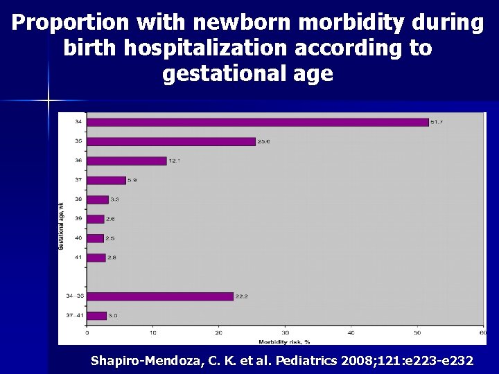 Proportion with newborn morbidity during birth hospitalization according to gestational age Shapiro-Mendoza, C. K.