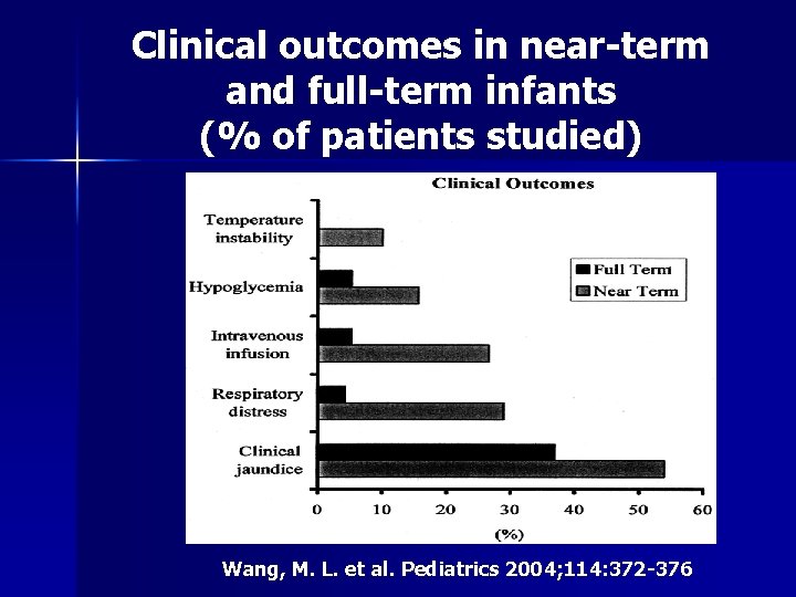 Clinical outcomes in near-term and full-term infants (% of patients studied) Wang, M. L.