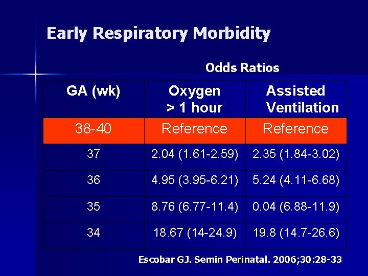 Early Respiratory Morbidity Odds Ratios GA (wk) 38 -40 Oxygen > 1 hour Reference