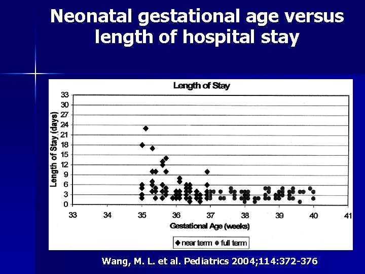 Neonatal gestational age versus length of hospital stay Wang, M. L. et al. Pediatrics