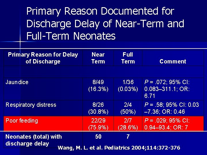 Primary Reason Documented for Discharge Delay of Near-Term and Full-Term Neonates Primary Reason for