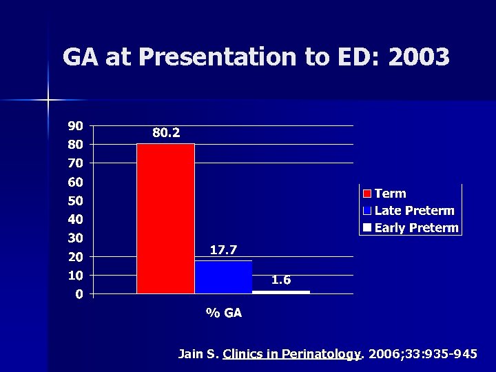 GA at Presentation to ED: 2003 Jain S. Clinics in Perinatology. 2006; 33: 935