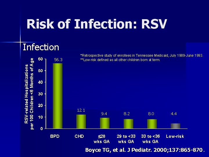 Risk of Infection: RSV-related Hospitalizations per 100 Children <6 Months of Age Infection 56.
