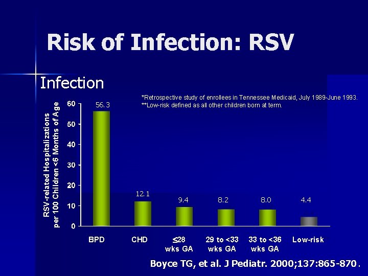Risk of Infection: RSV-related Hospitalizations per 100 Children <6 Months of Age Infection 56.
