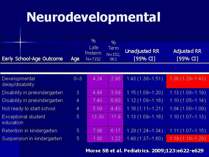 Neurodevelopmental Early School-Age Outcome Developmental delay/disability Age % Late Preterm N=7152 % Term N=152,