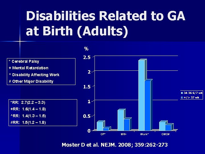 Disabilities Related to GA at Birth (Adults) % * Cerebral Palsy + Mental Retardation