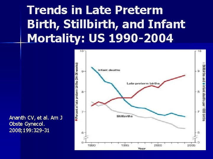 Trends in Late Preterm Birth, Stillbirth, and Infant Mortality: US 1990 -2004 Ananth CV,