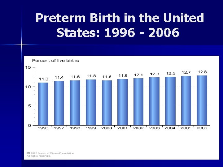 Preterm Birth in the United States: 1996 - 2006 