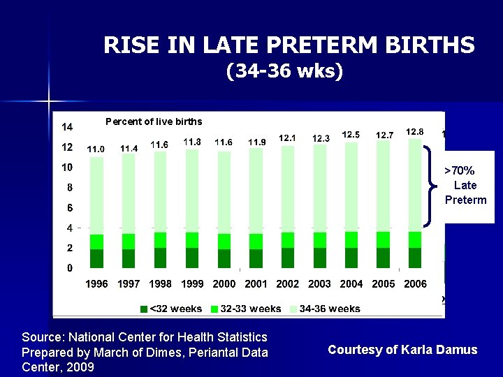 RISE IN LATE PRETERM BIRTHS (34 -36 wks) Percent of live births >70% Late