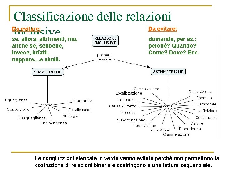 Classificazione delle relazioni Da evitare: inclusive se, allora, altrimenti, ma, domande, per es. :