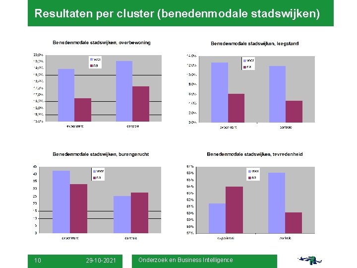 Resultaten per cluster (benedenmodale stadswijken) 10 29 -10 -2021 Onderzoek en Business Intelligence 