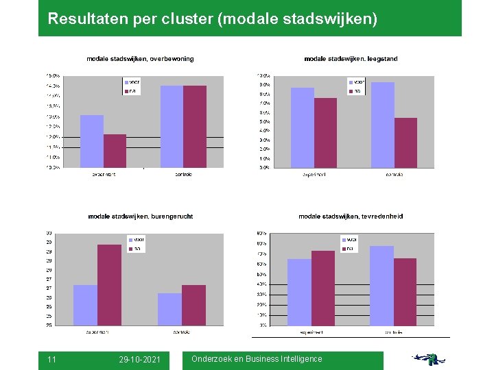 Resultaten per cluster (modale stadswijken) 11 29 -10 -2021 Onderzoek en Business Intelligence 