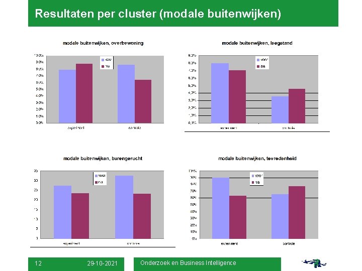 Resultaten per cluster (modale buitenwijken) 12 29 -10 -2021 Onderzoek en Business Intelligence 