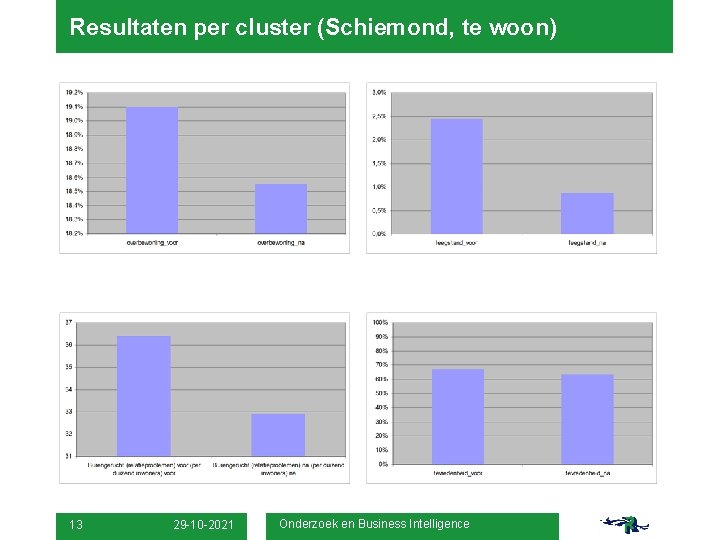 Resultaten per cluster (Schiemond, te woon) 13 29 -10 -2021 Onderzoek en Business Intelligence