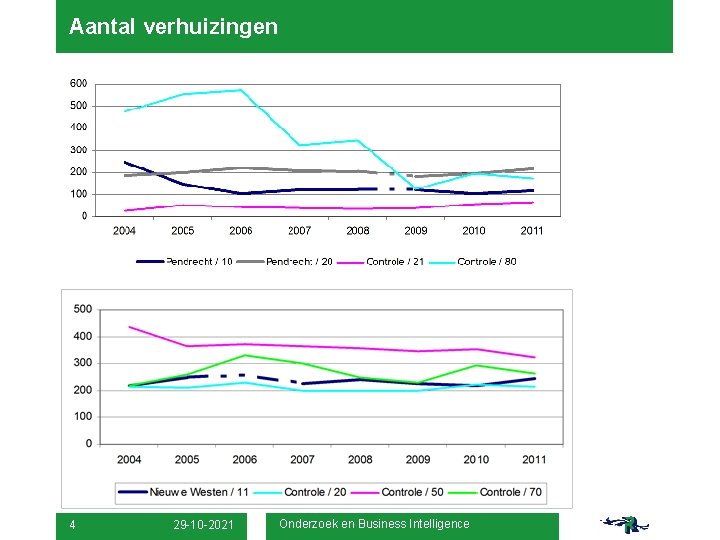 Aantal verhuizingen 4 29 -10 -2021 Onderzoek en Business Intelligence 