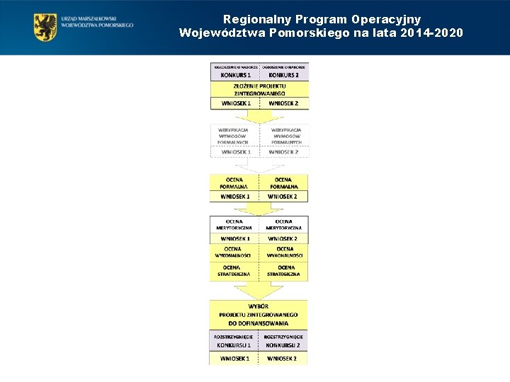 Regionalny Program Operacyjny Województwa Pomorskiego na lata 2014 -2020 