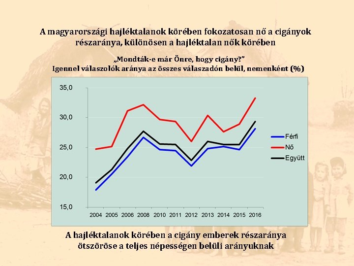 A magyarországi hajléktalanok körében fokozatosan nő a cigányok részaránya, különösen a hajléktalan nők körében