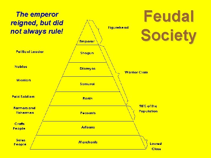 The emperor reigned, but did not always rule! Feudal Society 