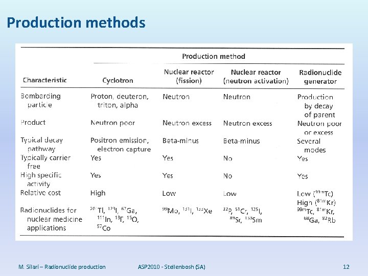 Production methods M. Silari – Radionuclide production ASP 2010 - Stellenbosh (SA) 12 