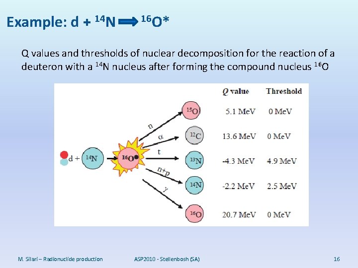 Example: d + 14 N 16 O* Q values and thresholds of nuclear decomposition