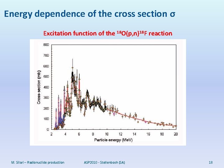 Energy dependence of the cross section σ Excitation function of the 18 O(p, n)18