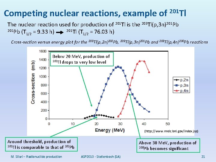 Competing nuclear reactions, example of 201 Tl The nuclear reaction used for production of