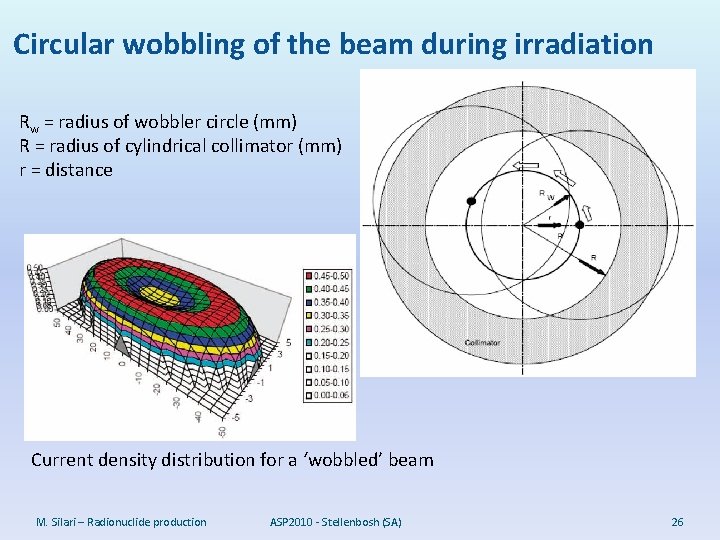 Circular wobbling of the beam during irradiation Rw = radius of wobbler circle (mm)