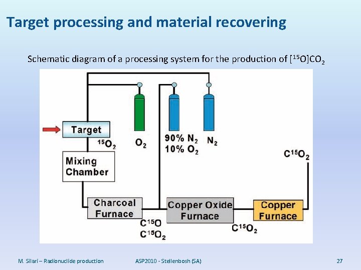 Target processing and material recovering Schematic diagram of a processing system for the production