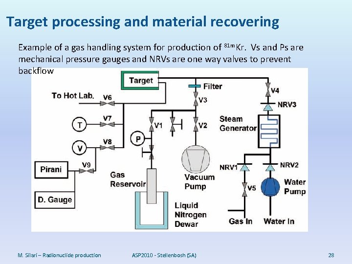 Target processing and material recovering Example of a gas handling system for production of