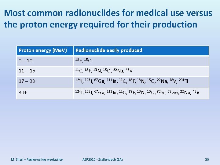 Most common radionuclides for medical use versus the proton energy required for their production
