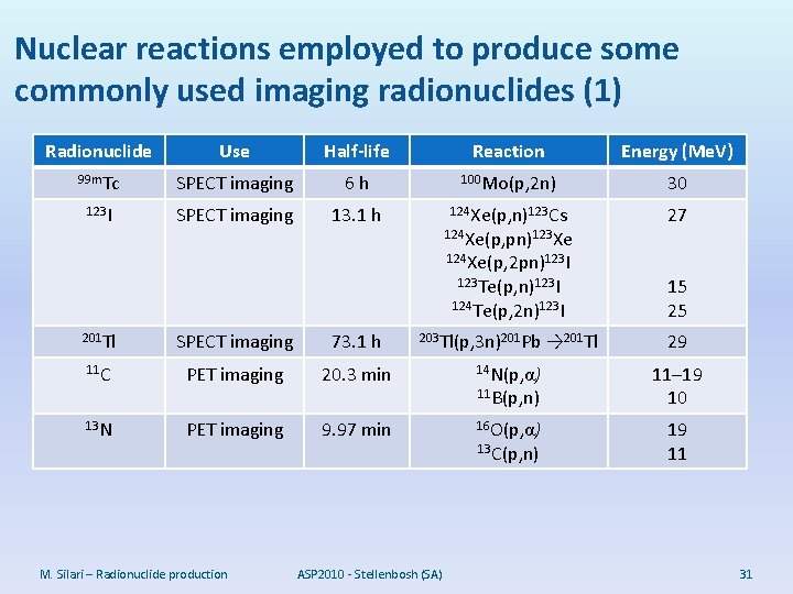 Nuclear reactions employed to produce some commonly used imaging radionuclides (1) Radionuclide Use Half-life