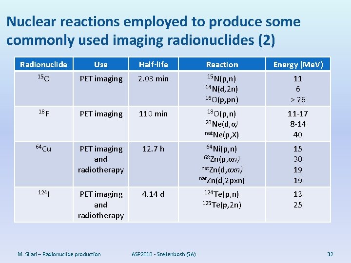 Nuclear reactions employed to produce some commonly used imaging radionuclides (2) Radionuclide Use Half-life