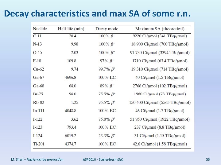 Decay characteristics and max SA of some r. n. M. Silari – Radionuclide production