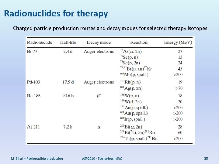 Radionuclides for therapy Charged particle production routes and decay modes for selected therapy isotopes