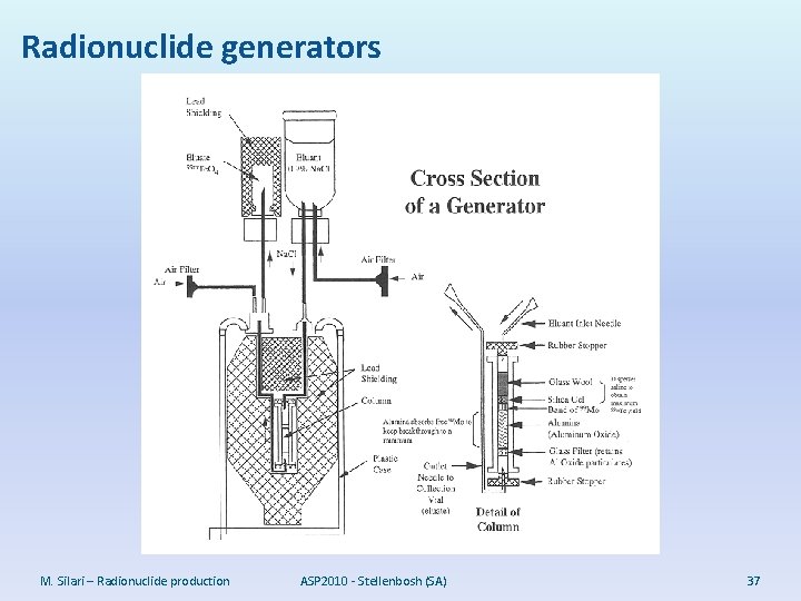 Radionuclide generators M. Silari – Radionuclide production ASP 2010 - Stellenbosh (SA) 37 