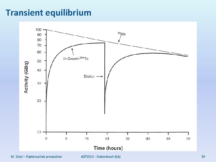 Transient equilibrium M. Silari – Radionuclide production ASP 2010 - Stellenbosh (SA) 39 