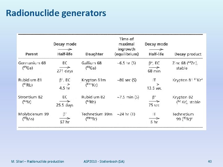 Radionuclide generators M. Silari – Radionuclide production ASP 2010 - Stellenbosh (SA) 40 