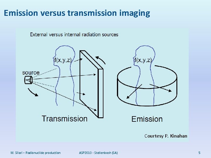 Emission versus transmission imaging Courtesy P. Kinahan M. Silari – Radionuclide production ASP 2010