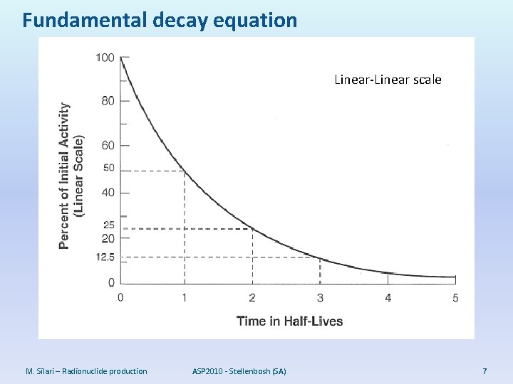 Fundamental decay equation Linear-Linear scale M. Silari – Radionuclide production ASP 2010 - Stellenbosh