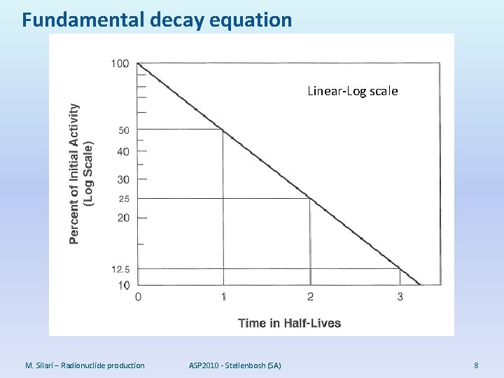 Fundamental decay equation Linear-Log scale M. Silari – Radionuclide production ASP 2010 - Stellenbosh